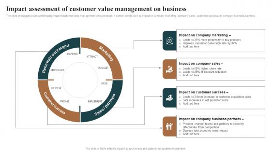 Impact Assessment Of Customer Value Management On Business Guidelines Pdf