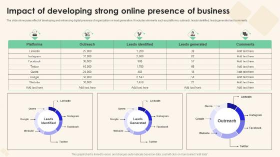 Impact Of Developing Strong Online Sales Performance Enhancement Diagrams Pdf Impact Of Developing Strong Online Sales Performance Enhancement Diagrams Pdf