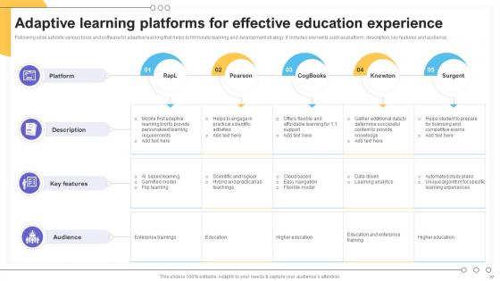 Impact Of IoT Technology On Education And Learning Ppt Powerpoint Presentation Complete Deck IoT CD V