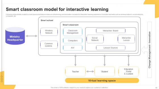 Impact Of IoT Technology On Education And Learning Ppt Powerpoint Presentation Complete Deck IoT CD V