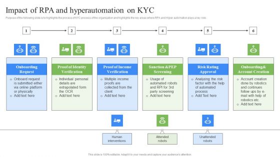 Impact Of RPA And Hyperautomation On KYC RPA Influence On Industries Ideas Pdf