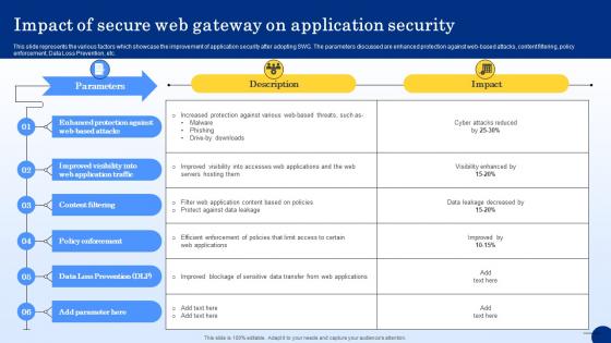 Impact Of Secure Web Gateway On Application Security Web Threat Protection System
