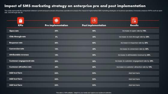 Impact Of SMS Marketing Strategy On Enterprise SMS Promotional Tactics Clipart PDF
