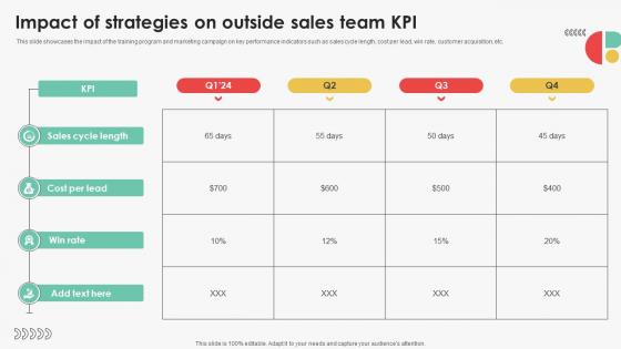 Impact Of Strategies On Outside Sales Team Efficient Sales Territory Management To Build SA SS V