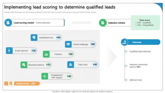 Implementing Lead Scoring To Determine Qualified Leads Best Practices Ppt Example SA SS V