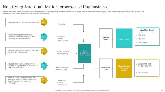 Implementing Strategies To Improve Sales Processes Effectiveness Complete Deck