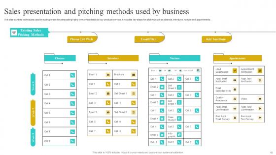 Implementing Strategies To Improve Sales Processes Effectiveness Complete Deck