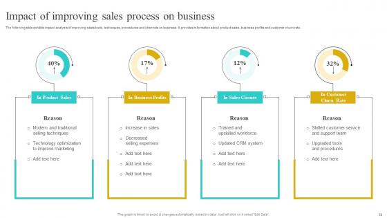 Implementing Strategies To Improve Sales Processes Effectiveness Complete Deck