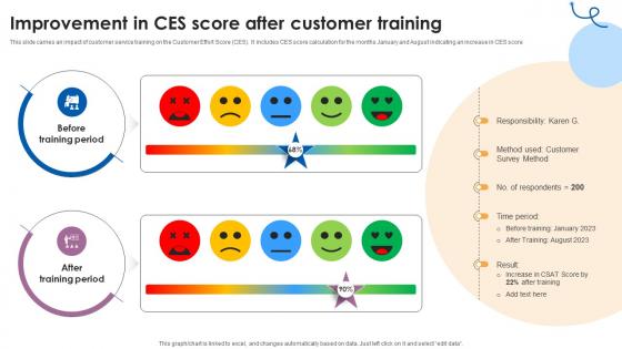 Improvement In CES Score After Customer Training Customer Service Training Ppt Sample
