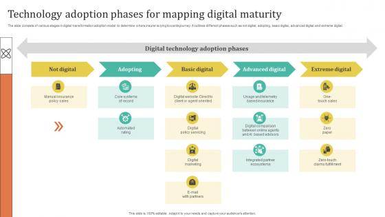 Improving Customer Satisfaction Technology Adoption Phases For Mapping Digital Maturity