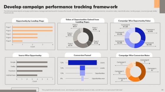 Improving PPC Campaign Results Ppt Powerpoint Presentation Complete Deck With Slides