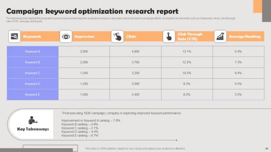 Improving PPC Campaign Results Ppt Powerpoint Presentation Complete Deck With Slides
