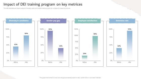 Inclusive Workplace Training Program Impact Of Dei Training Program On Key Metrices DTE SS V Inclusive Workplace Training Program Impact Of Dei Training Program On Key Metrices DTE SS V