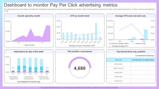 Increasing Business Awareness Dashboard To Monitor Pay Per Click Advertising Strategy SS V Increasing Business Awareness Dashboard To Monitor Pay Per Click Advertising Strategy SS V