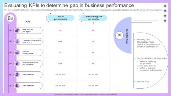 Increasing Business Awareness Evaluating Kpis To Determine Gap In Business Strategy SS V