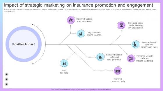 Increasing Business Awareness Impact Of Strategic Marketing On Insurance Promotion Strategy SS V