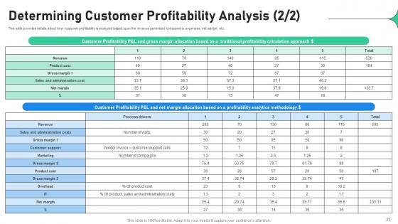 Increasing Profitability Through Better Product Performance Ppt Powerpoint Presentation Complete Deck