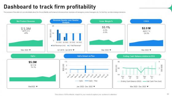 Increasing Profitability Through Better Product Performance Ppt Powerpoint Presentation Complete Deck