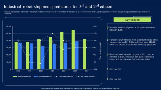 Industrial Robot Shipment Prediction For 3Rd And 2Nd Edition Formats PDF Industrial Robot Shipment Prediction For 3Rd And 2Nd Edition Formats PDF