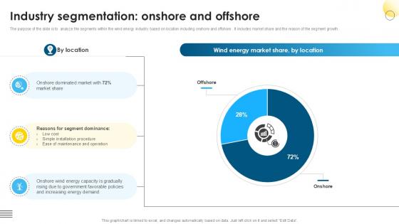 Industry Segmentation Onshore Global Wind Power Market PPT Template IR SS V