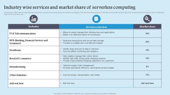Industry Wise Services Market Role Serverless Computing Modern Technology Template Pdf