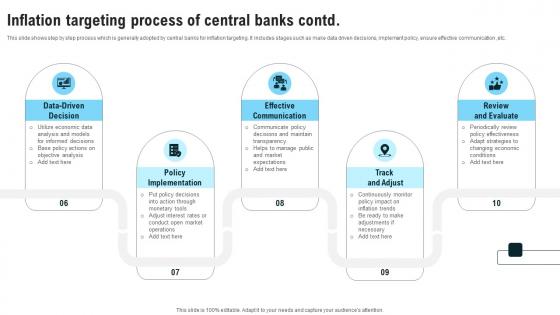 Inflation Targeting Process Of Central Banks Strategies For Inflation A Tactical Guide Fin SS V