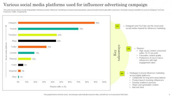 Influencer Advertising Campaign Ppt PowerPoint Presentation Complete Deck With Slides