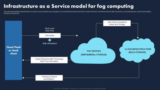 Infrastructure As A Service Model Fog Transforming Business With IaaS Summary Pdf
