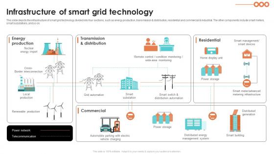 Infrastructure Of Smart Grid Technology Smart Grid Working