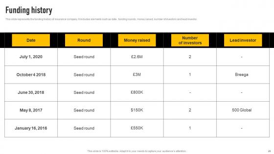 Insurance Investor Funding Elevator Pitch Deck Ppt Powerpoint Presentation Complete Deck With Slides