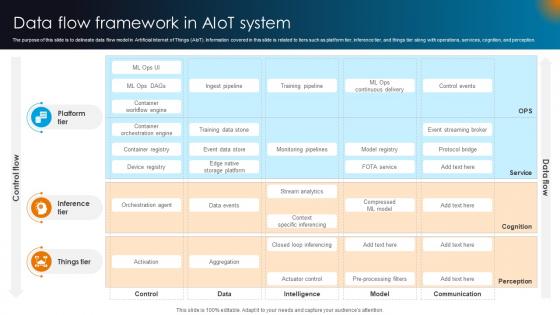 Integrating AI With IoT Data Flow Framework In AIoT System IoT SS V
