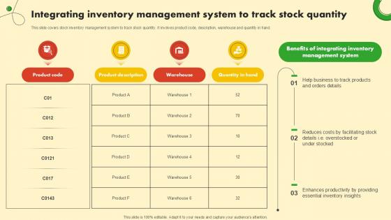 Integrating Inventory Management Food And Grocery Retail Ppt PowerPoint