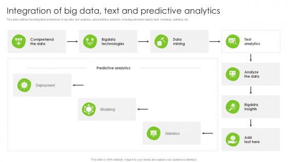 Integration Of Big Data Text And Predictive Analytics PPT Example SS