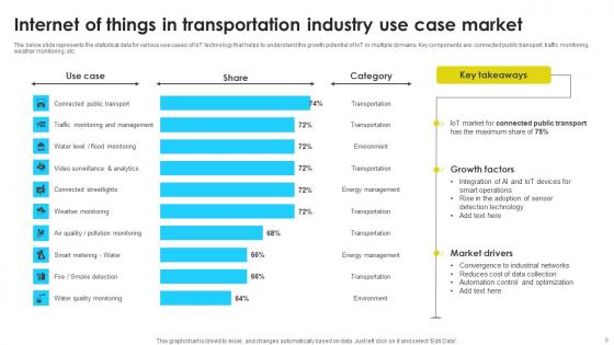 Internet Of Things In Transportation Industry Ppt Powerpoint Presentation Complete Deck With Slides