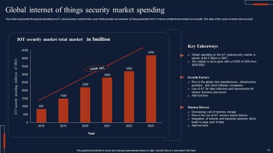 Internet Of Things Security Ppt Powerpoint Presentation Complete Deck With Slides