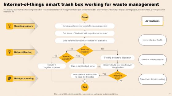 Internet Of Things Waste Management Ppt Powerpoint Presentation Complete Deck With Slides