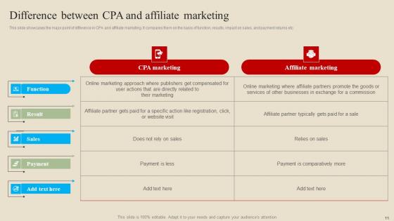 Introduction And Implementation Procedure Of Cost Per Action Advertising Complete Deck