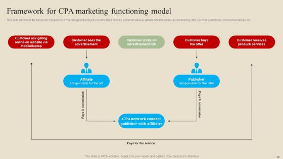 Introduction And Implementation Procedure Of Cost Per Action Advertising Complete Deck