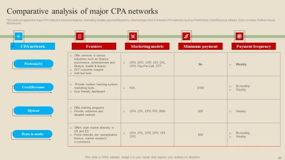 Introduction And Implementation Procedure Of Cost Per Action Advertising Complete Deck