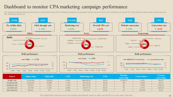 Introduction And Implementation Procedure Of Cost Per Action Advertising Complete Deck