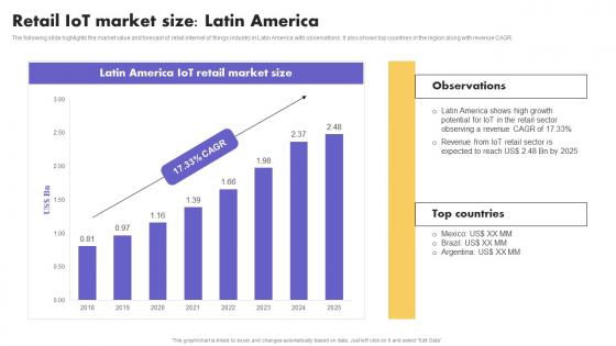 IoT Application In Global Retail IoT Market Size Latin America Summary Pdf