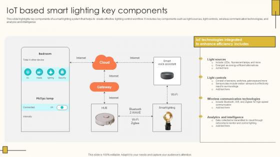IoT Based Smart Lighting Key Components Internet Of Things Solutions To Enhance Energy IoT SS V