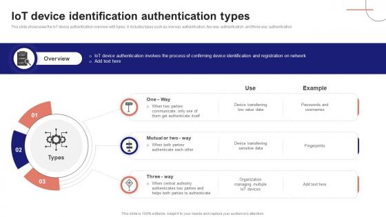 IoT Device Management Fundamentals IoT Device Identification Authentication Types IoT Ss V