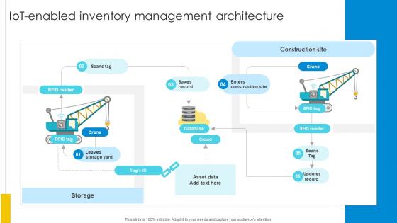 IoT Enabled Inventory Management Architecture Optimizing Inventory Management IoT SS V