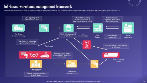 IoT Fleet Monitoring And Management Ppt Example IoT CD V