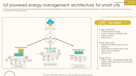 IoT Powered Energy Management Architecture Internet Of Things Solutions To Enhance Energy IoT SS V