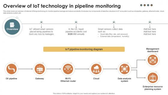 IoT Solutions For Oil And Overview Of IoT Technology In Pipeline Monitoring IoT SS V