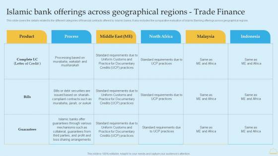 Islamic Bank Offerings Across Geographical In Depth Analysis Of Islamic Banking Slides PDF