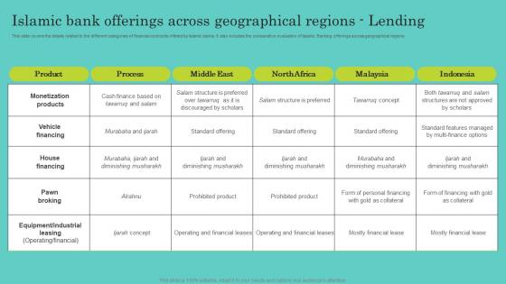 Islamic Bank Offerings Across Geographical Lending Comprehensive Guide To Islamic Mockup Pdf