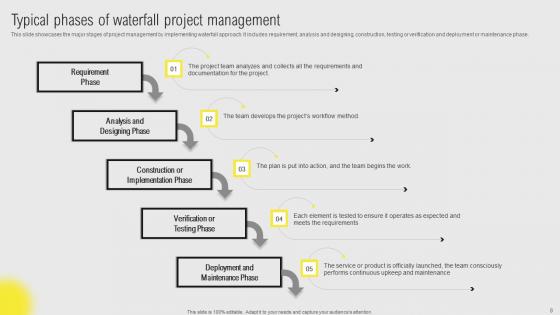IT Projects Administration Through Waterfall Model Ppt Powerpoint Presentation Complete Deck With Slides